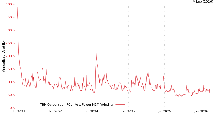 graph of TBN Corporation PCL APMEM