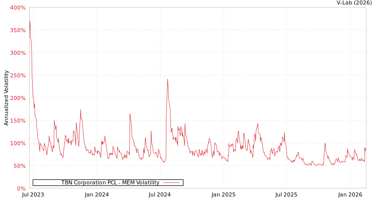 graph of TBN Corporation PCL MEM