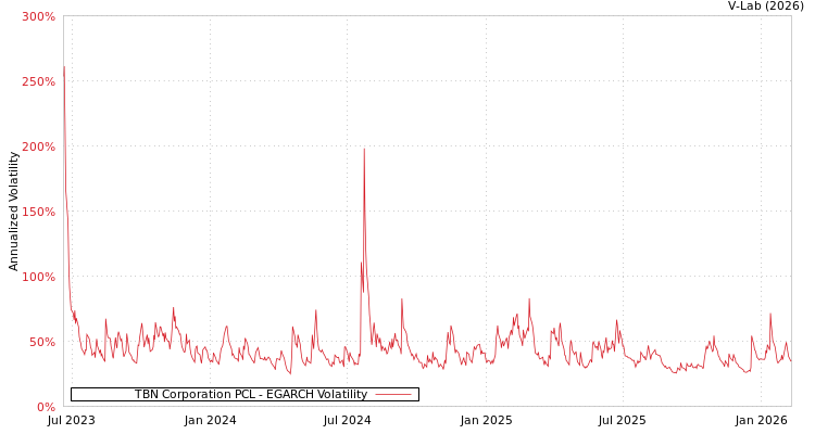 graph of TBN Corporation PCL EGARCH