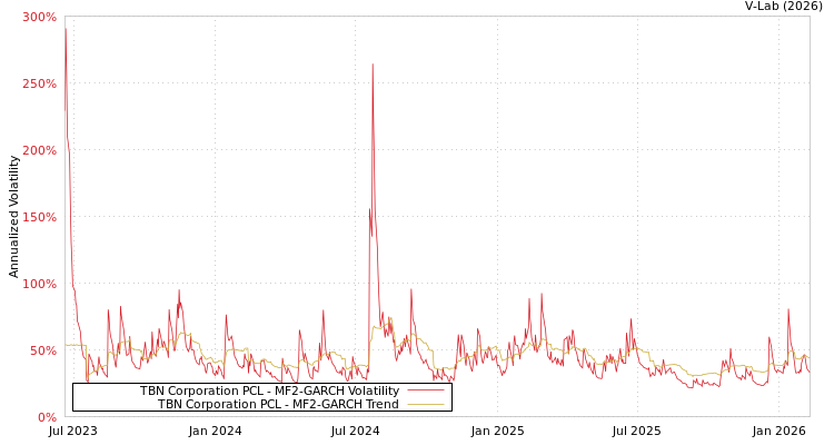 graph of TBN Corporation PCL MF2-GARCH
