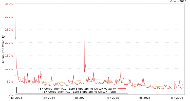 graph of TBN Corporation PCL S0GARCH