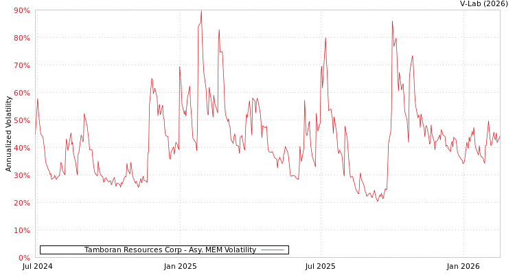 graph of Tamboran Resources Corp AMEM