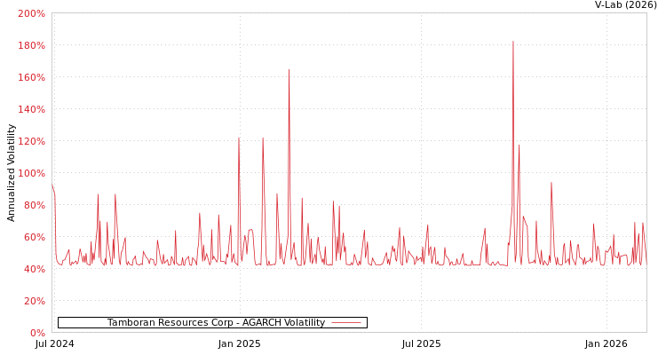 graph of Tamboran Resources Corp AGARCH
