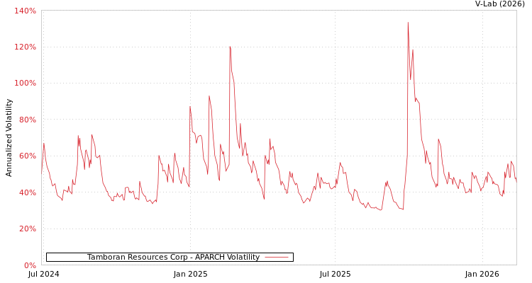 graph of Tamboran Resources Corp APARCH