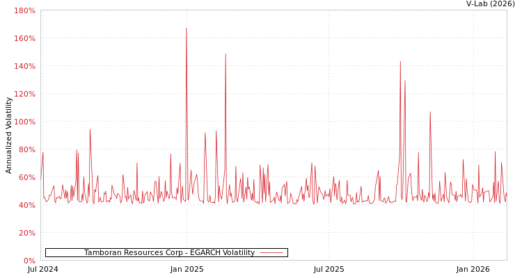 graph of Tamboran Resources Corp EGARCH