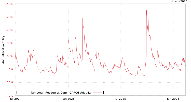graph of Tamboran Resources Corp GARCH