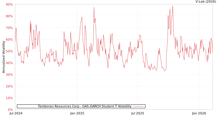 graph of Tamboran Resources Corp GAS-GARCH-T