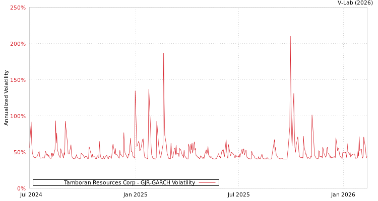 graph of Tamboran Resources Corp GJR-GARCH