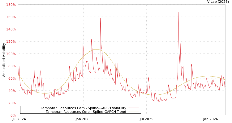 graph of Tamboran Resources Corp SGARCH