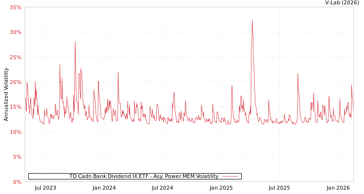graph of TD Cadn Bank Dividend IX ETF APMEM