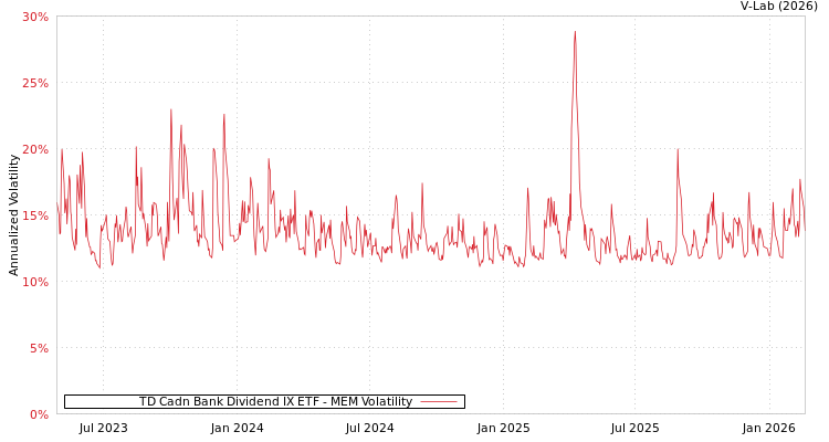 graph of TD Cadn Bank Dividend IX ETF MEM