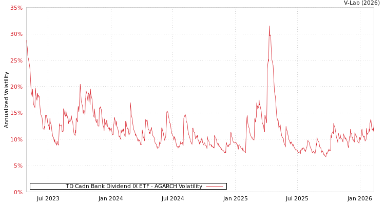 graph of TD Cadn Bank Dividend IX ETF AGARCH