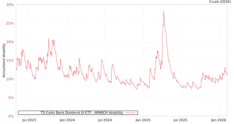 graph of TD Cadn Bank Dividend IX ETF APARCH