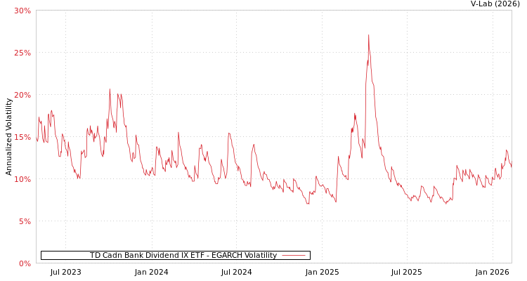 graph of TD Cadn Bank Dividend IX ETF EGARCH