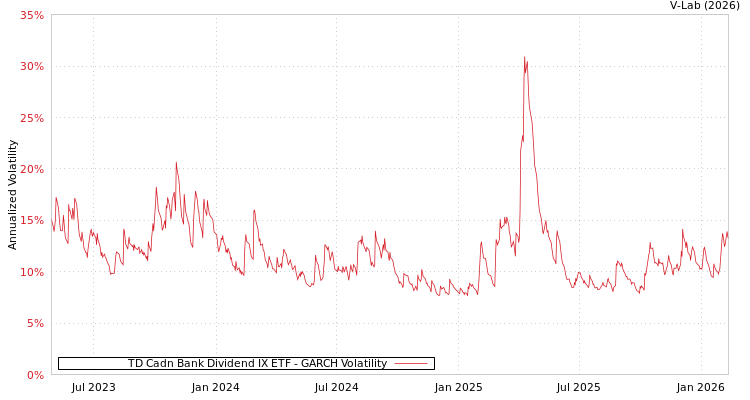 graph of TD Cadn Bank Dividend IX ETF GARCH
