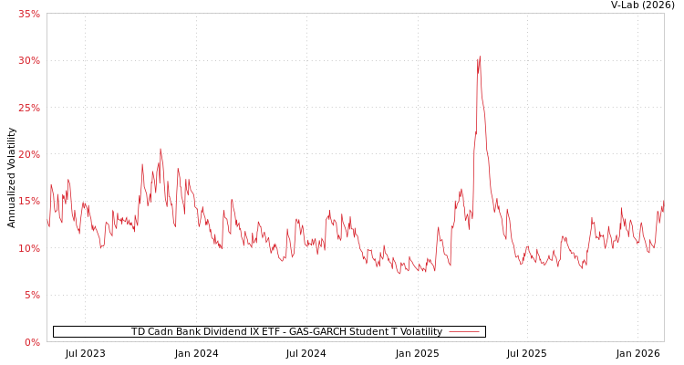 graph of TD Cadn Bank Dividend IX ETF GAS-GARCH-T