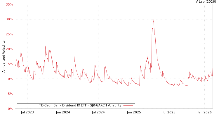 graph of TD Cadn Bank Dividend IX ETF GJR-GARCH