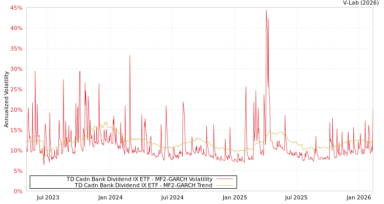 graph of TD Cadn Bank Dividend IX ETF MF2-GARCH