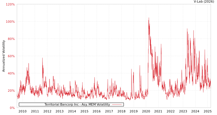 graph of Territorial Bancorp Inc AMEM