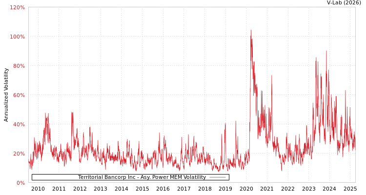 graph of Territorial Bancorp Inc APMEM
