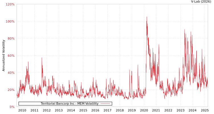 graph of Territorial Bancorp Inc MEM