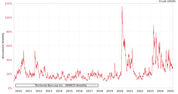 graph of Territorial Bancorp Inc APARCH