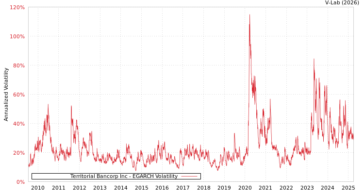 graph of Territorial Bancorp Inc EGARCH