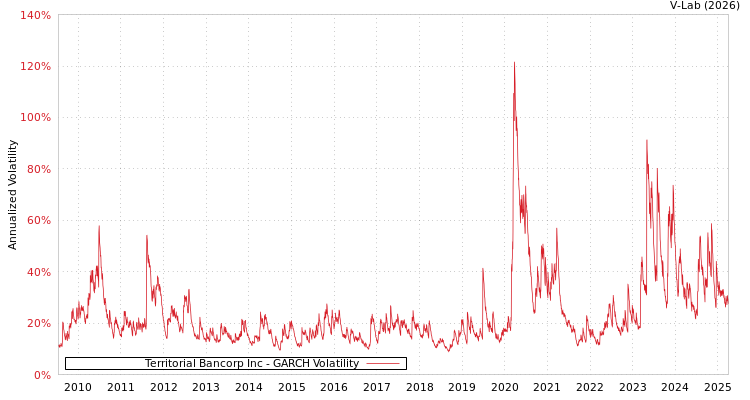 graph of Territorial Bancorp Inc GARCH