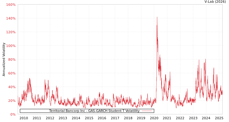 graph of Territorial Bancorp Inc GAS-GARCH-T
