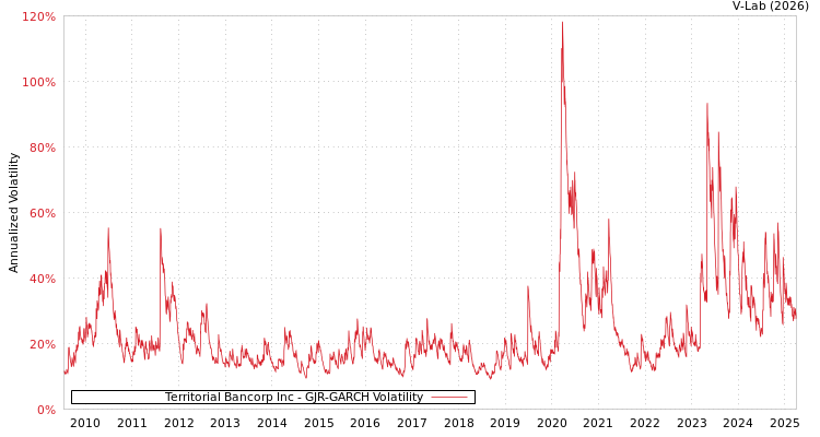 graph of Territorial Bancorp Inc GJR-GARCH
