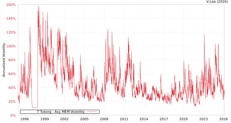graph of T Tuborg AMEM