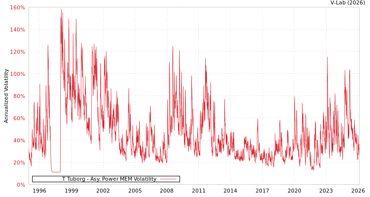 graph of T Tuborg APMEM