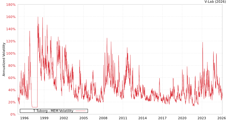 graph of T Tuborg MEM