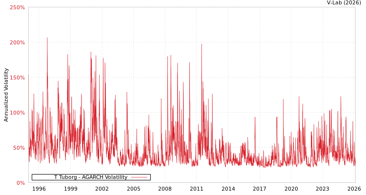 graph of T Tuborg AGARCH