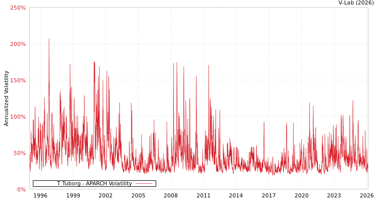 graph of T Tuborg APARCH
