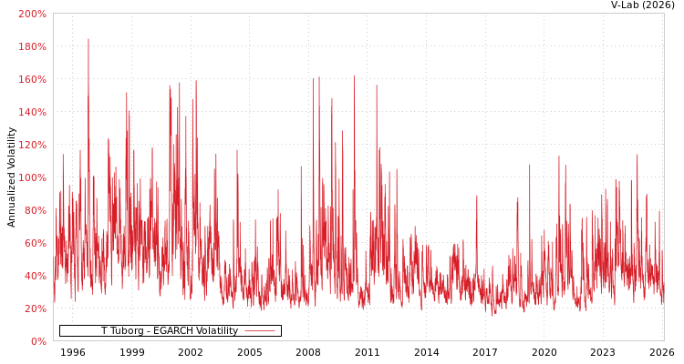 graph of T Tuborg EGARCH