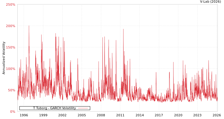 graph of T Tuborg GARCH