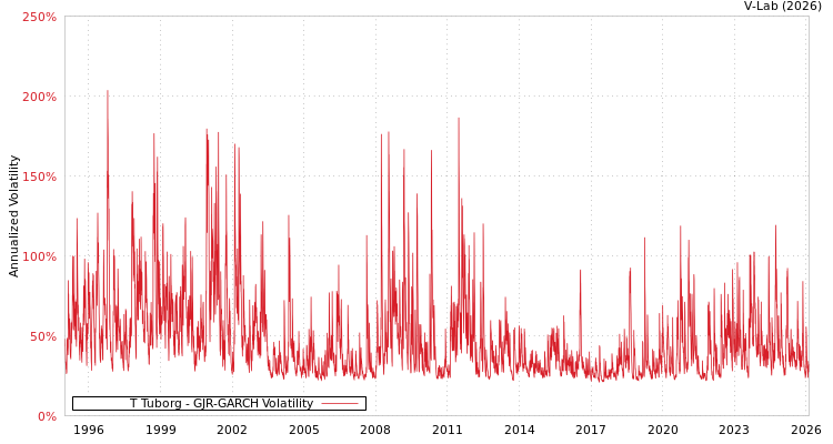 graph of T Tuborg GJR-GARCH