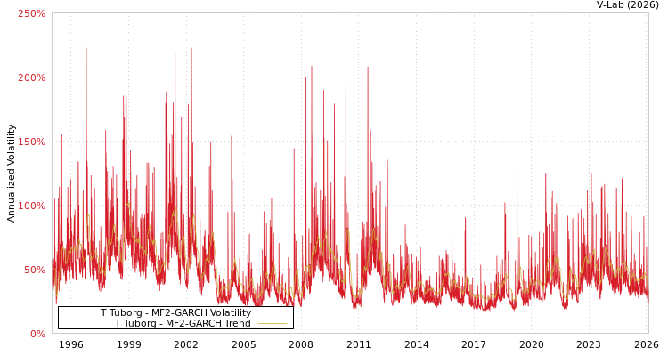 graph of T Tuborg MF2-GARCH
