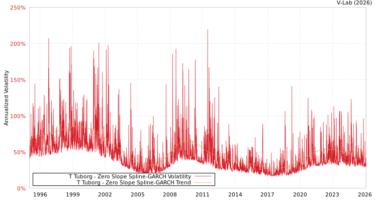 graph of T Tuborg S0GARCH