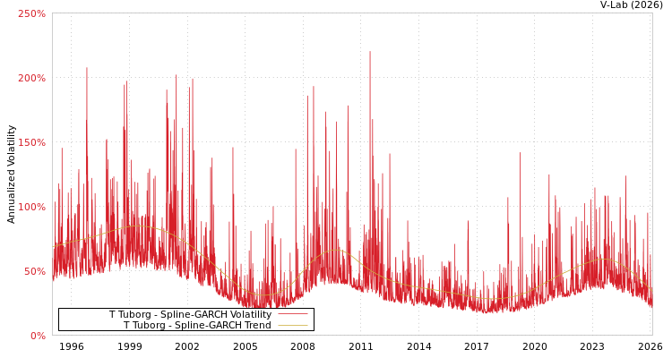 graph of T Tuborg SGARCH