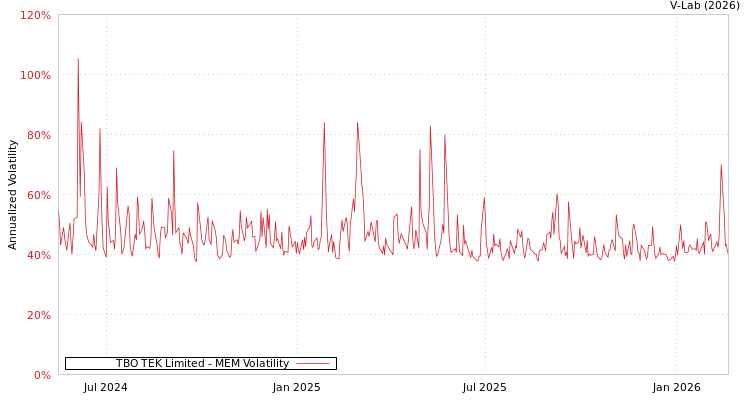 graph of TBO TEK Limited MEM