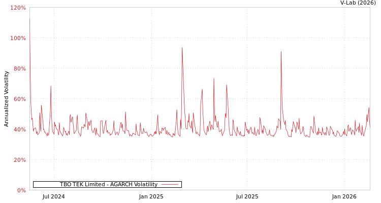 graph of TBO TEK Limited AGARCH