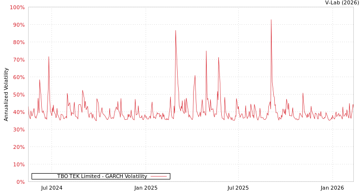 graph of TBO TEK Limited GARCH