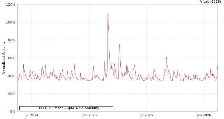 graph of TBO TEK Limited GJR-GARCH