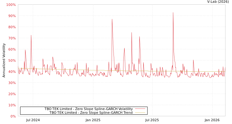 graph of TBO TEK Limited S0GARCH