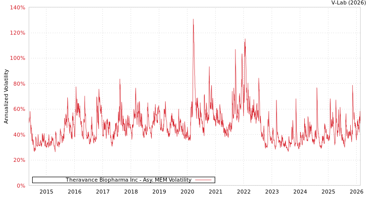 graph of Theravance Biopharma Inc AMEM