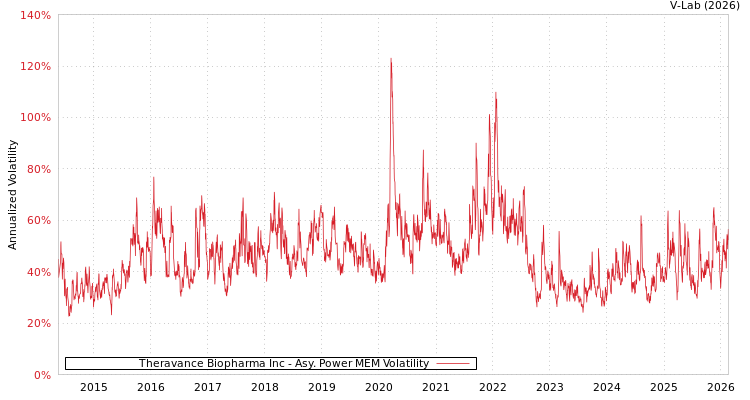 graph of Theravance Biopharma Inc APMEM