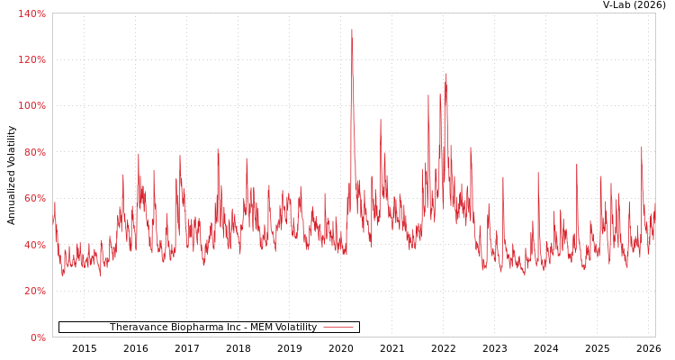 graph of Theravance Biopharma Inc MEM
