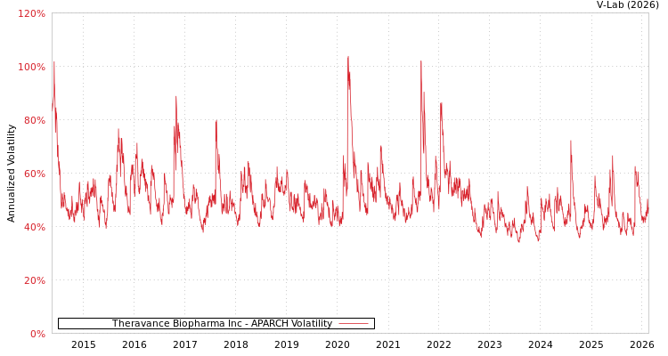 graph of Theravance Biopharma Inc APARCH